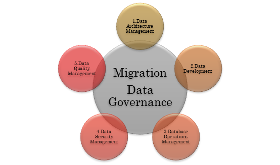Migration Data Governance