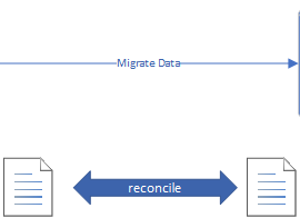 Reconciliation of Migrated Data